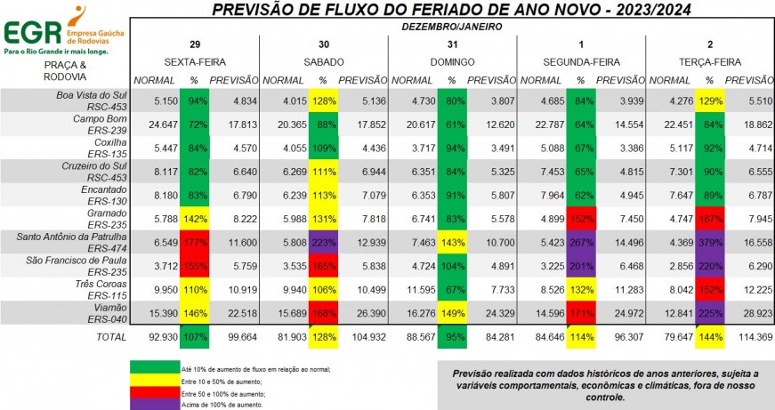 Previsão de fluxo do Ano-Novo