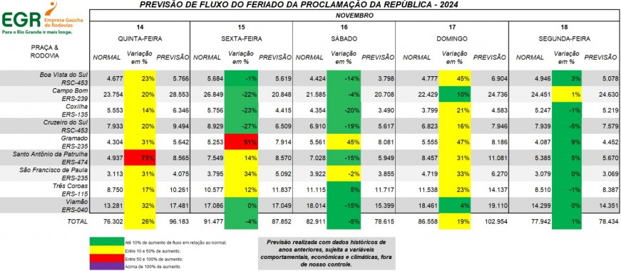 Previsão de fluxo do feriado